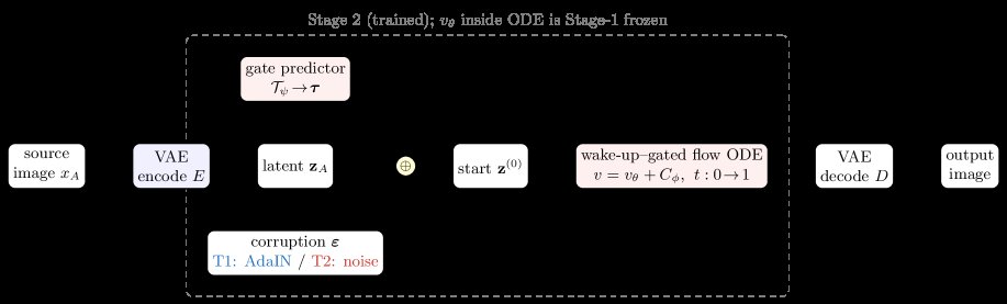 PRISM: Distribution-Gated Flow Matching for Controllable Unpaired Image Translation Figure 1