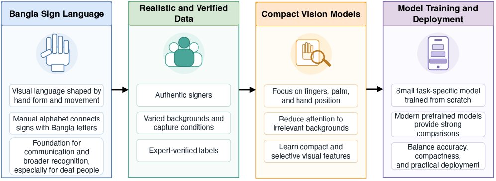 Toward Deployable Bangla Sign Language Recognition with Expert-Validated Data and a Lightweight Attention-Based Model Figure 1