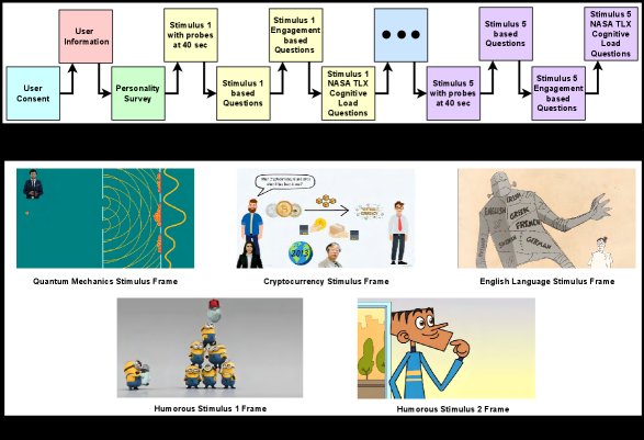DREAMS: Diverse Reactions of Engagement and Attention Mind States Dataset Figure 1