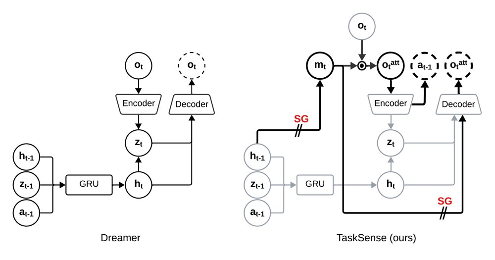 TaskSense: Focusing on What Matters in World Models Figure 1