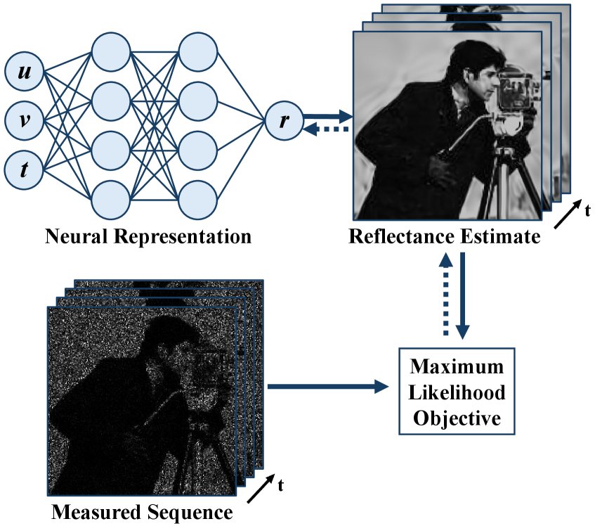 Implicit Neural Speckle Denoising Figure 1