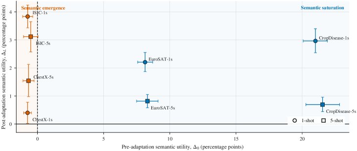 When Semantics Saturate or Emerge: Adaptation-Conditional Semantic Utility in Source-Free Cross-Domain Few-Shot Learning Figure 1