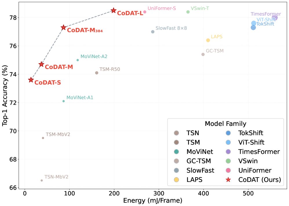 CoDAT: Collaborative Dual-Attention Transformer with Low-Cost Temporal Modeling for Efficient Edge Action Recognition Figure 1