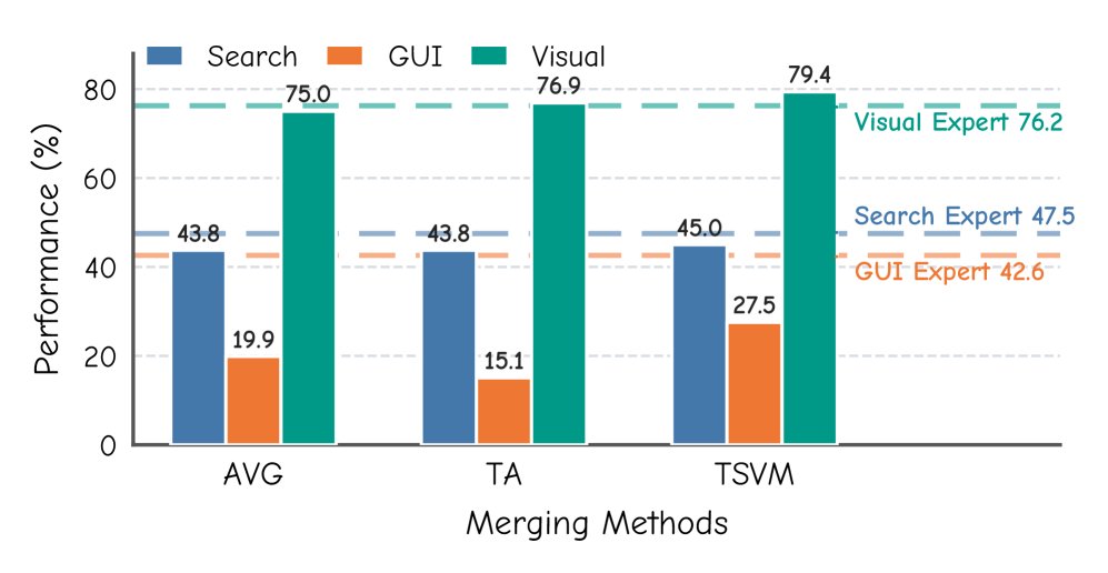 AgentPatch: Coarse-to-Fine Weak-Task Repair for Merging Agentic Multimodal Large Language Models Figure 1