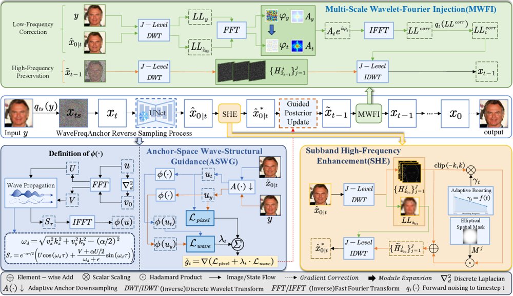 WaveFreqAnchor: Wave-Structural Anchoring and Frequency Correction Diffusion for Training-Free Face Restoration Figure 1