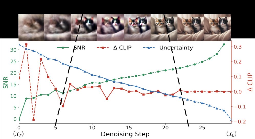 Explore or Converge? Stage-Guided Per-Step Optimization for Diffusion Models Figure 1