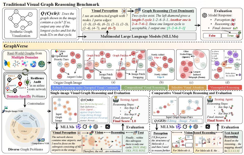 GraphVerse: A Comprehensive Visual Graph Reasoning Benchmark for Multimodal Large Language Models Figure 1
