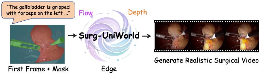 Surg-UniWorld: A Unified Surgical World Model with Multimodal Control Experts Figure 1
