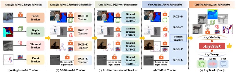 AnyTrack: Unifying Visual Object Tracking with Any Modalities Figure 1