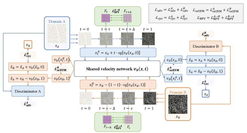 UniCycleFlow: Bidirectional Unpaired Image Translation with a Shared Rectified Flow Figure 1