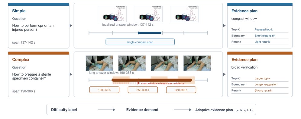 DAEP: Difficulty-Aware Evidence Planning for Medical Video Corpus Temporal Answer Grounding Figure 1