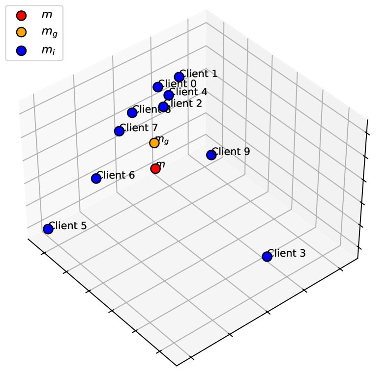 FedVAR: Prototype-Aligned Federated Framework for Video Anomaly Recognition Figure 1