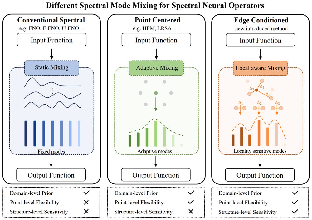 From Points to Edges: Edge-Conditioned Spectral Operators for Physics-Sensitive PDE Learning Figure 1