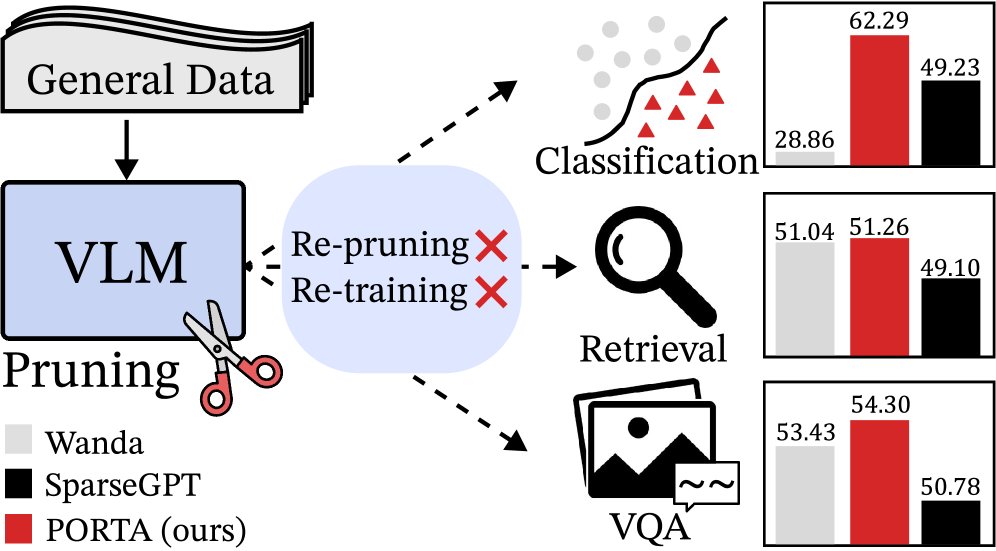 Prune Once: Retraining-Free Task-Agnostic Pruning for Vision-Language Models Figure 1
