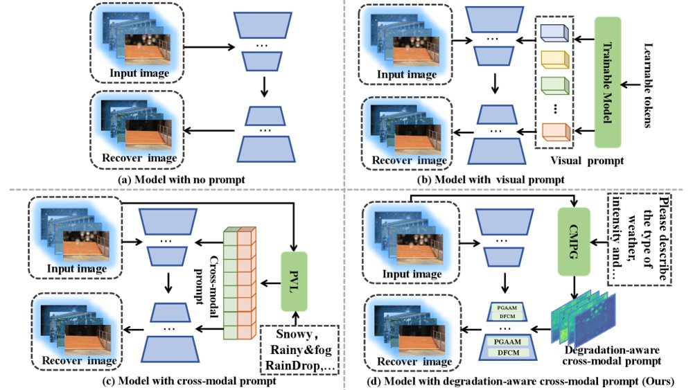 Degradation-Aware Prompt Learning with Cross-Modal Compensation for Adverse Weather Removal Figure 1