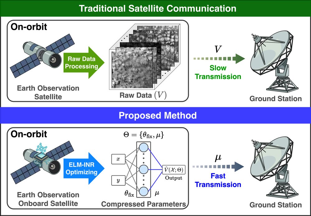 ELMZip: Onboard Satellite Image Compression via Extreme Learning Machines for Efficient Downlink Figure 1