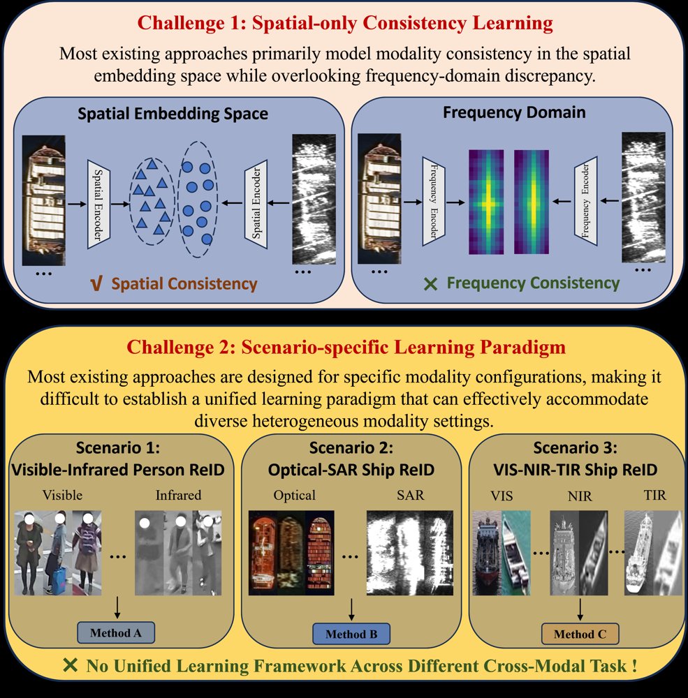 Dual-Space Modality Consistency Learning for Universal Cross-Modal Re-Identification Figure 1