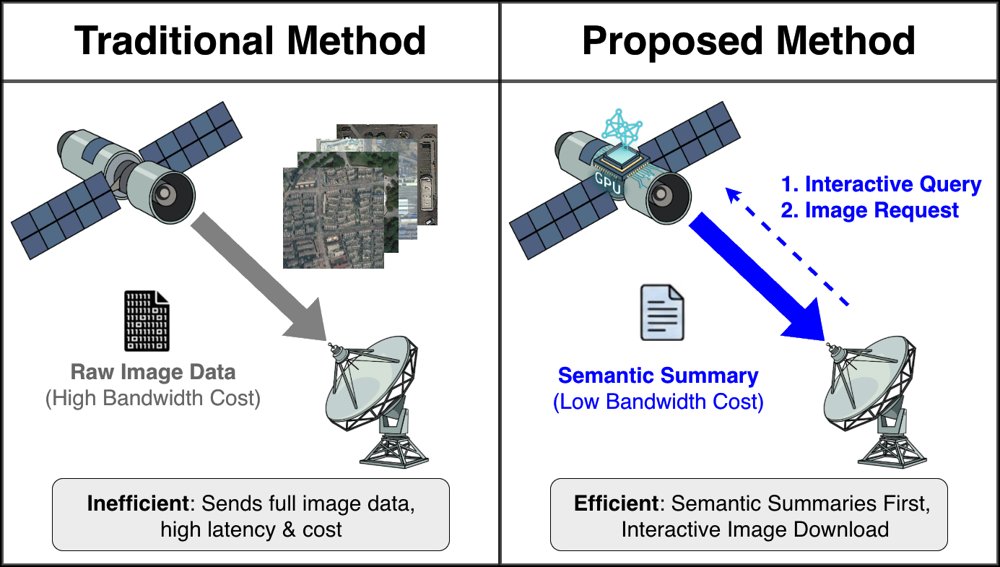 Summarize First, Download Later: Onboard VLMs for Bandwidth-Efficient Earth Observation Figure 1