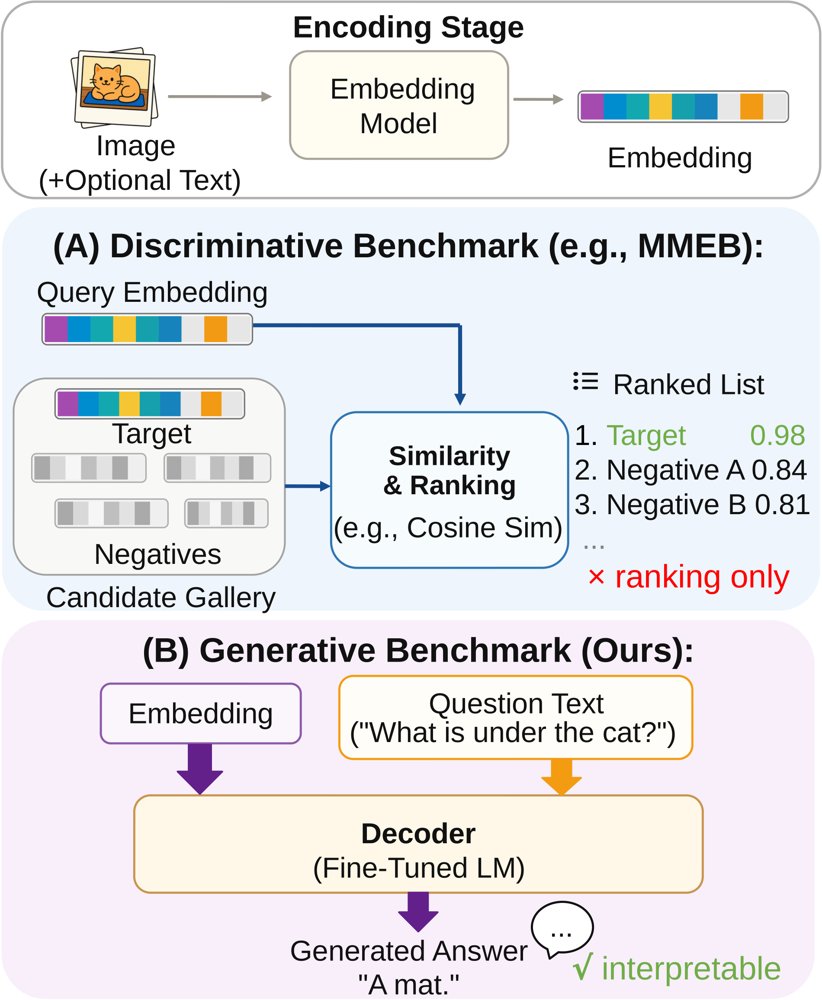 Generative Embedding Benchmark: How Much Information Survives in a Dense Embedding? Figure 1