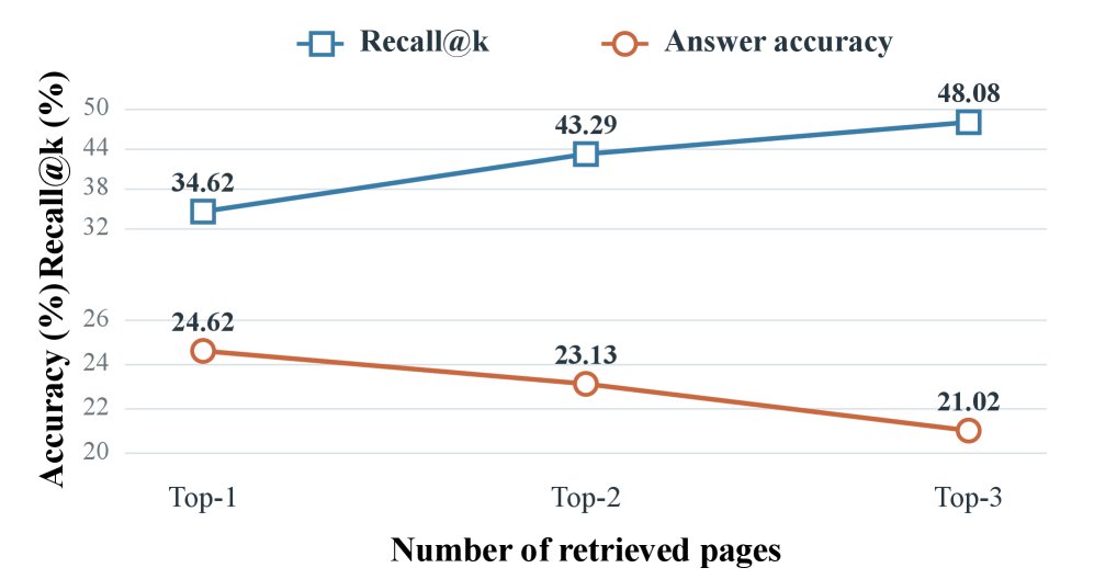 Does More Retrieved Evidence Help Visual Retrieval-Augmented Generation with Diffusion Language Models? Figure 1