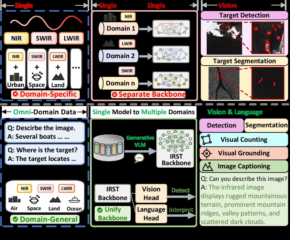 Understand Before Detect: Vision--Language Learning for Omni-Domain Infrared Small Target Detection Figure 1