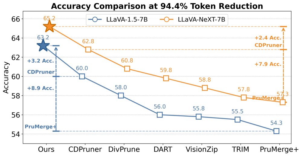 An AI4AI Framework for Visual Token Pruning Figure 1
