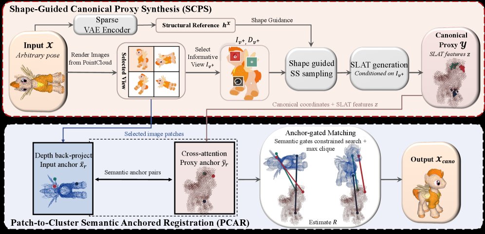 CANIS: Generation-Assisted 3D Canonicalization via an Image-Semantic Bridge Figure 1