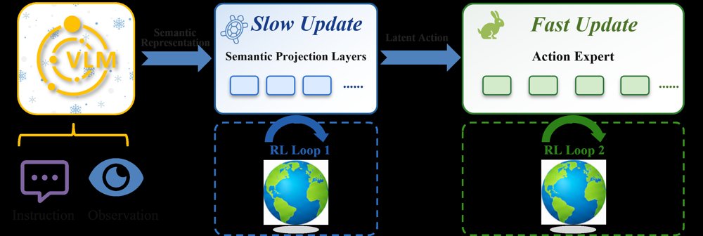 TEMPO: Semantic-Action Decoupled RL Post-Training for Vision-Language-Action Models Figure 1