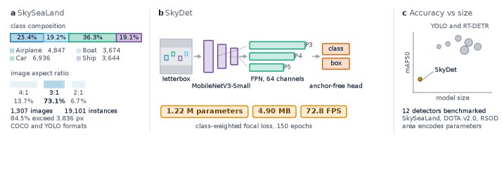 SkySeaLand: A Wide-Format Satellite Transportation Benchmark with an Ultra-Lightweight Detection Baseline Figure 1