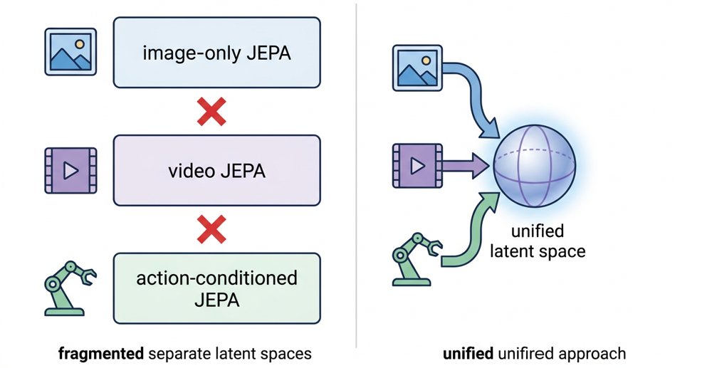 UniJEPA: A Unified Joint-Embedding Predictive Architecture for Task-Agnostic Visual World Modeling Figure 1