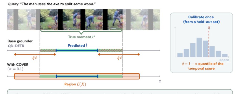 Conformal Coverage Guarantees for Any Video Temporal Grounder Figure 1