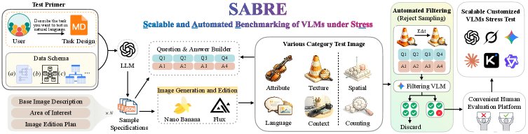 SABRE: Scalable and Automated Benchmarking of VLMs under Stress Figure 1