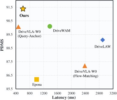 SimWAM: A Simple World Action Model for End-to-End Autonomous Driving Figure 1
