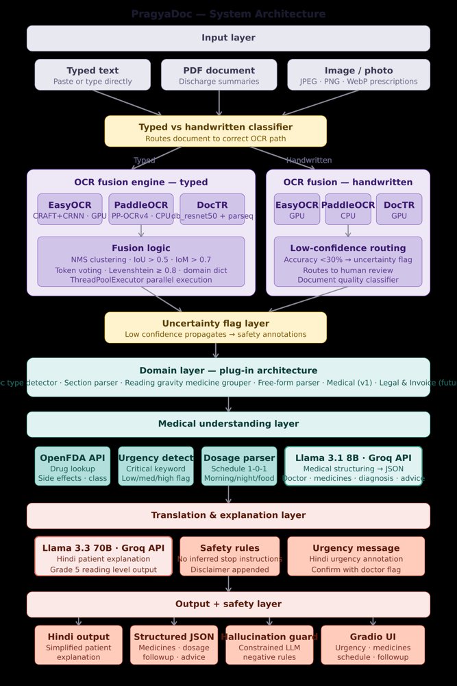 PragyaDoc: A Universal Document Intelligence Framework for Multilingual Medical Document Understanding in Low-Resource Settings Figure 1