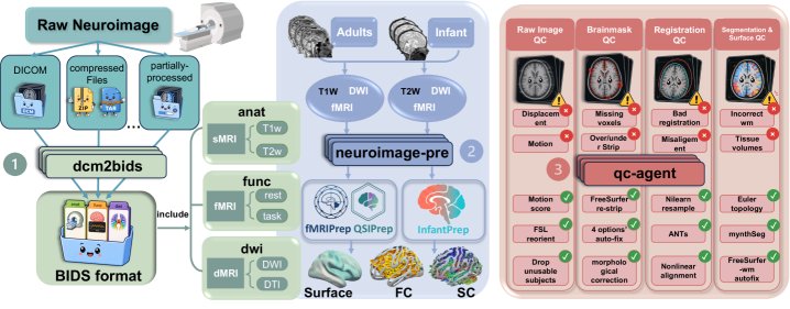 NeuroPilot: An Agent-Driven Smart Pipeline for Processing, Quality Control, and Managing Neuroimages Figure 1