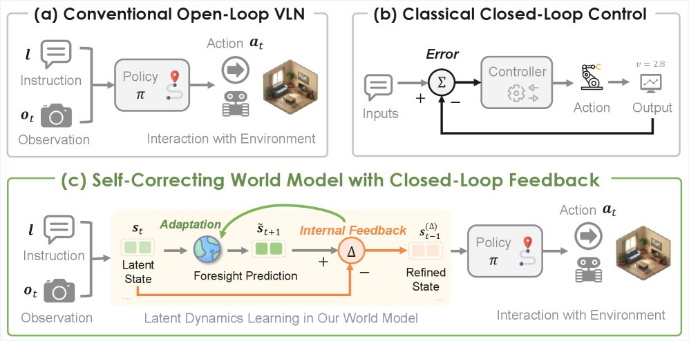 SC$^{2}$-WM: A Self-Correcting World Model with Closed-Loop Feedback for Vision-and-Language Navigation in Continuous Environments Figure 1