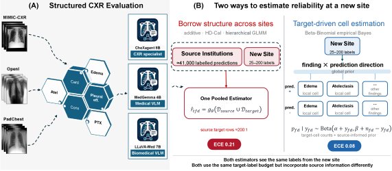 Auditing Medical Vision-Language Models on Chest Radiographs: Estimating Reference Agreement Across Institutions Figure 1