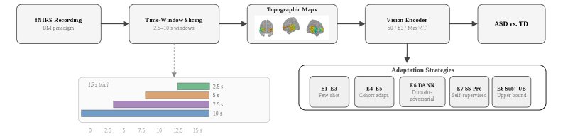 Temporal Generalization in fNIRS-Based Autism Classification: A Cross-Time-Window Transfer Benchmark Figure 1