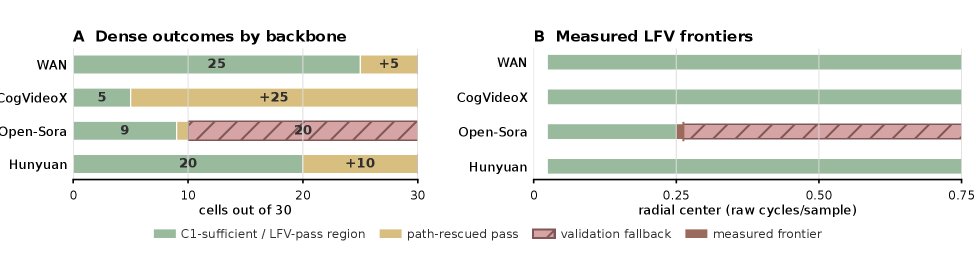 Latent-Frequency Validity: Fast Spectral Editing with Screened Video-VAE Transfer Operators Figure 1