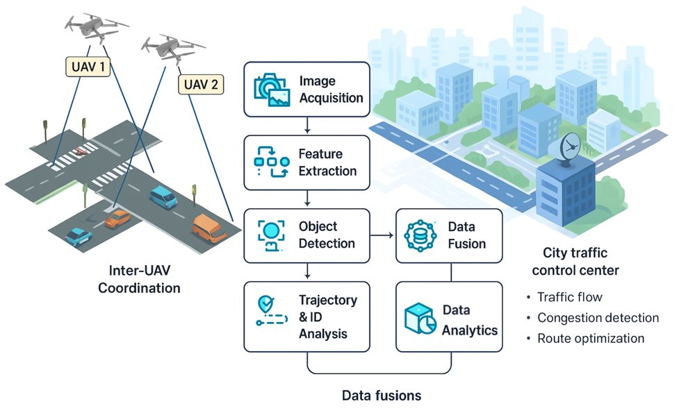 A Review of Vision-Based Vehicle Detection for UAV-Based Traffic Monitoring: Experimental Insights and Future Directions Figure 1