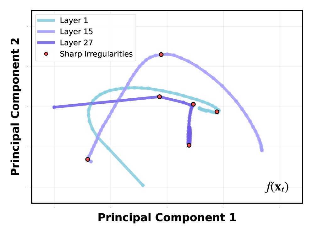 BRACE: Taming Sharp Irregularities via Barycentric Rational Forecasting for Fast Diffusion Transformers Inference Figure 1