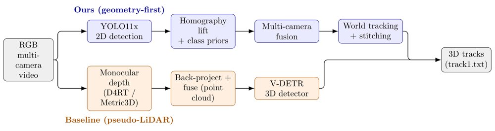 Geometry Beats Estimated Depth: RGB-Only Multi-Camera 3D Tracking under Sim2Real Figure 1