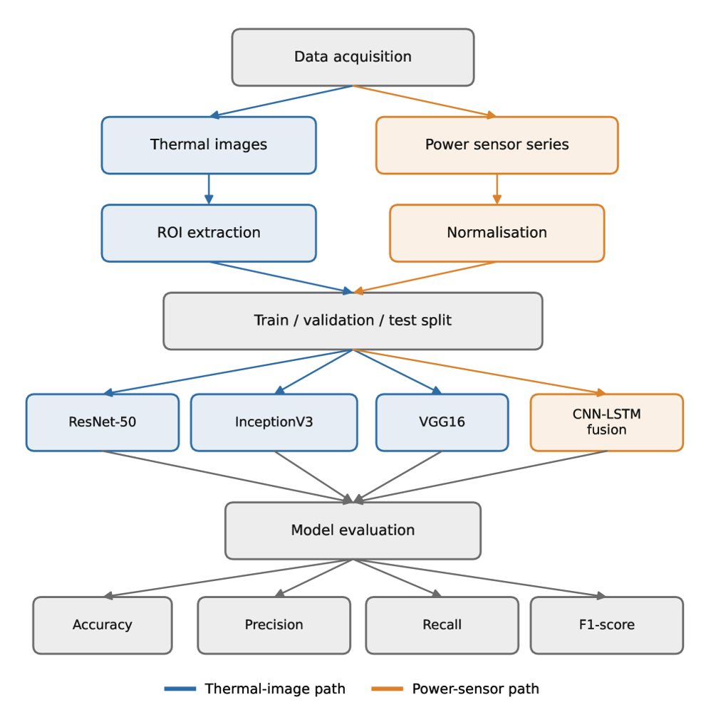 Predictive Failure Detection in Network Hardware Using Thermal Imaging and Deep Learning with Sensor Fusion Figure 1