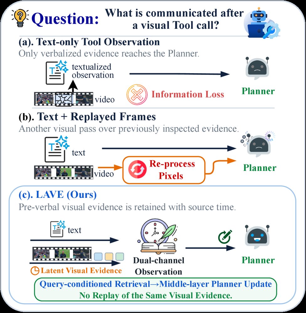 LAVE: Latent Visual Evidence-Enhanced Planning for Video Tool-use Agents Figure 1