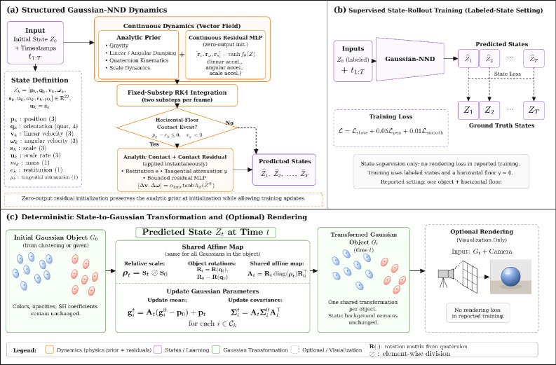 NewtonGS: Physics-Structured Object-Level Neural Newtonian Dynamics for Gaussian Scene Animation Figure 1