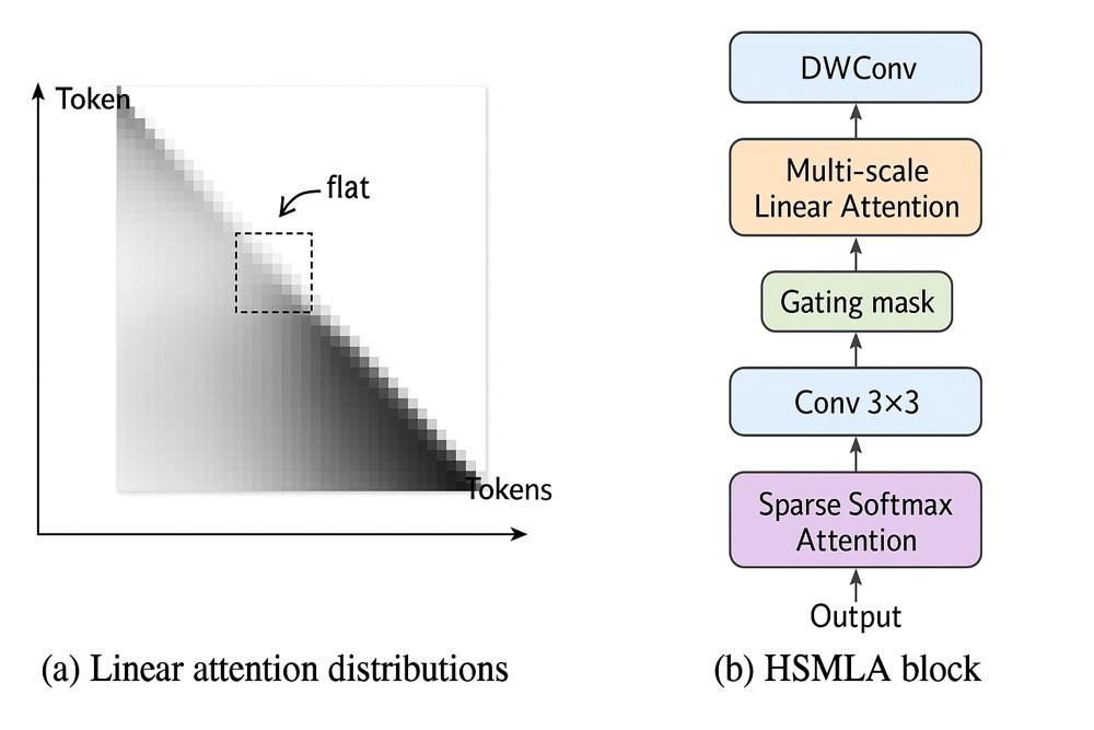 HSMLA: Hierarchical Softmax Multi-scale Linear Attention for Efficient Vision Transformers Figure 1