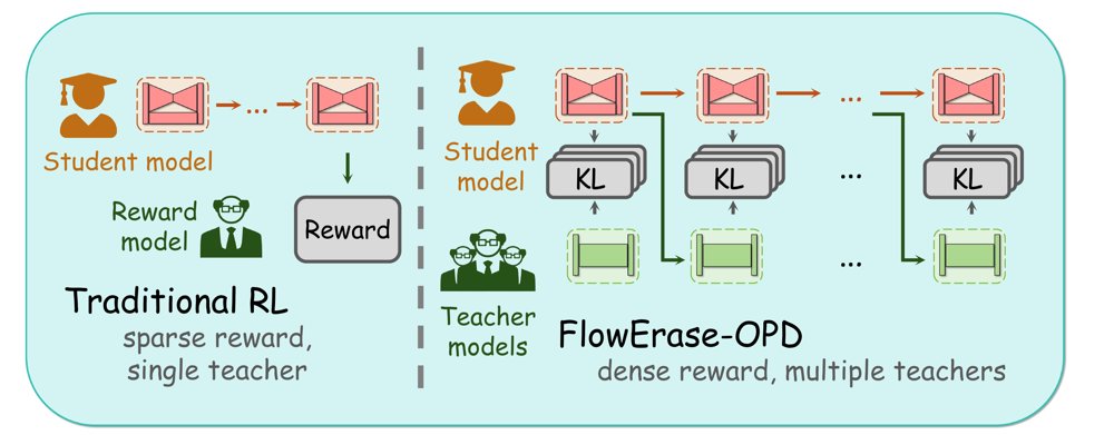 FlowErase-OPD: Multi-Concept Erasure via Anchored On-Policy Distillation in Flow Matching Models Figure 1