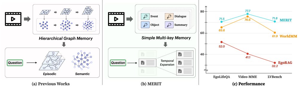 Keep It Simple: Multi-Key Episodic Memory Retrieval for Ultra-Long Video Understanding Figure 1