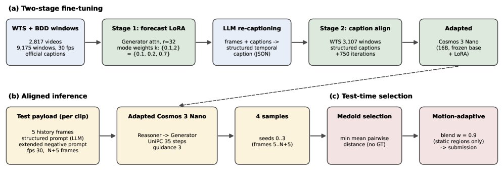 CosmosAlign: Adapting a World Foundation Model for Generative Traffic Video Forecasting Figure 1