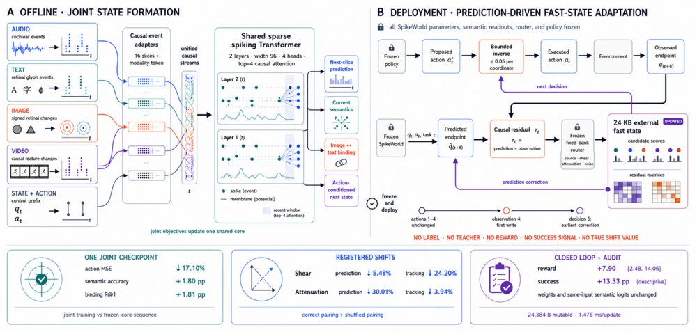 SpikeWorld: Fast-State Adaptation for Frozen Spiking World Models Figure 1